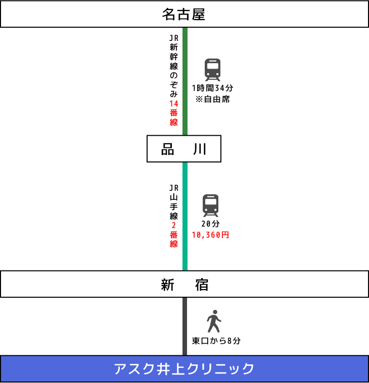 電車でのアクセスイメージ