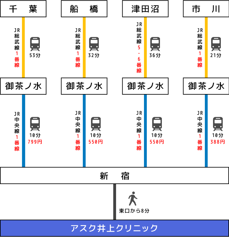 千葉（船橋・津田沼・市川）電車でのアクセスイメージ