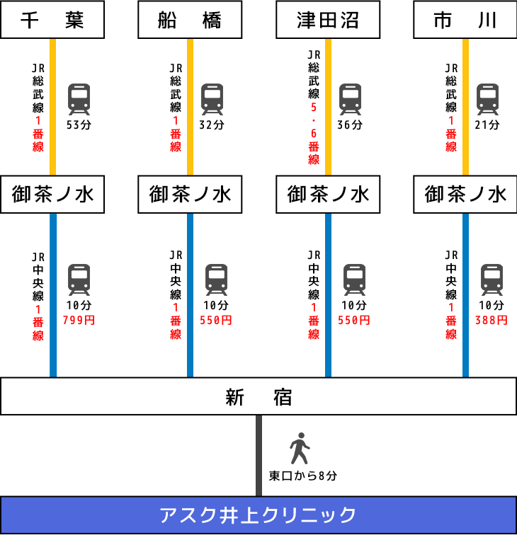 千葉(船橋・津田沼・市川)電車でのアクセスイメージ