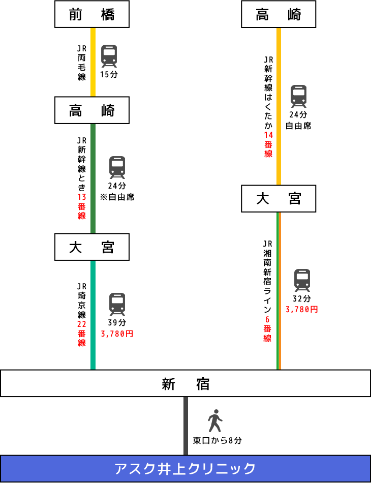 群馬県（前橋・高崎）電車でのアクセスイメージ