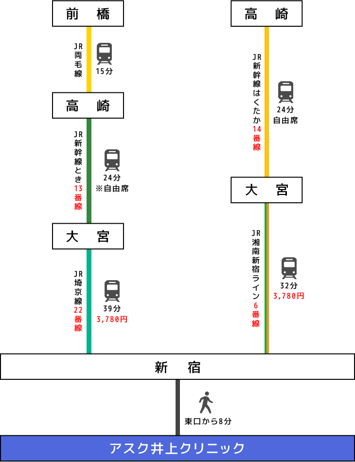 群馬県(前橋・高崎)電車でのアクセスイメージ