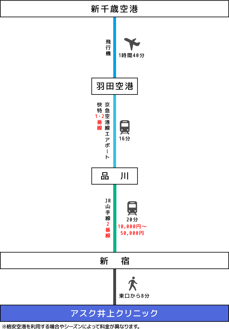 北海道(新千歳空港)飛行機でのアクセスイメージ