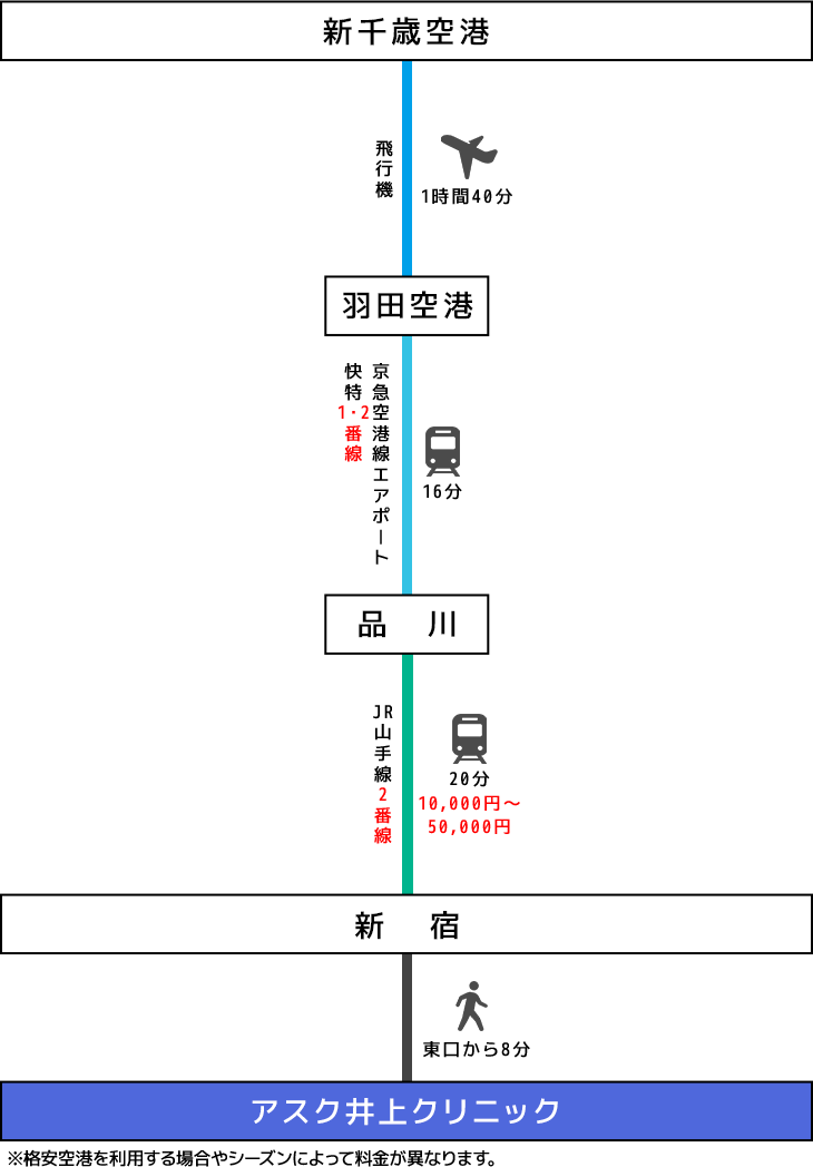 北海道（新千歳空港）飛行機でのアクセスイメージ