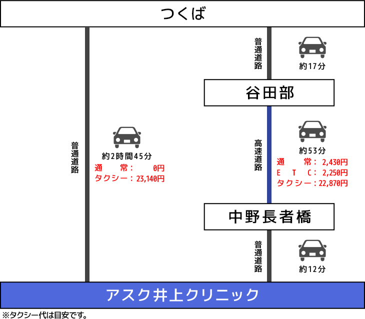 車でのアクセスイメージ