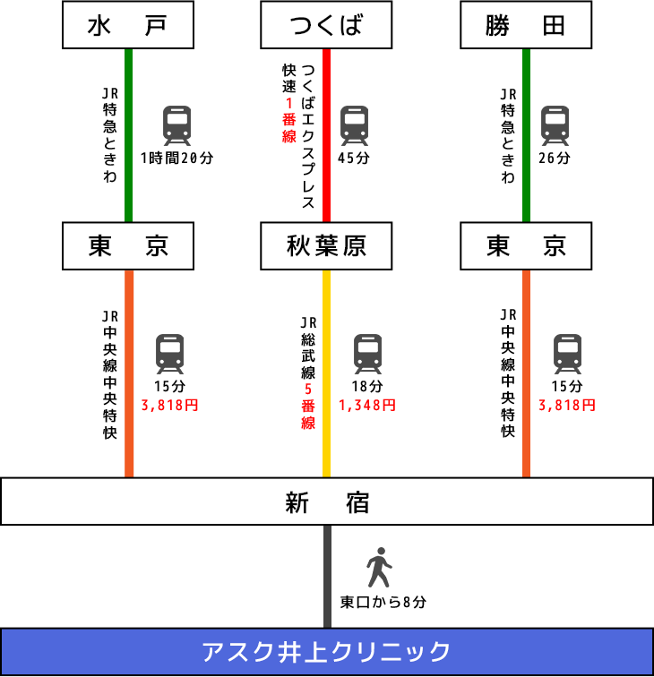 電車でのアクセスイメージ