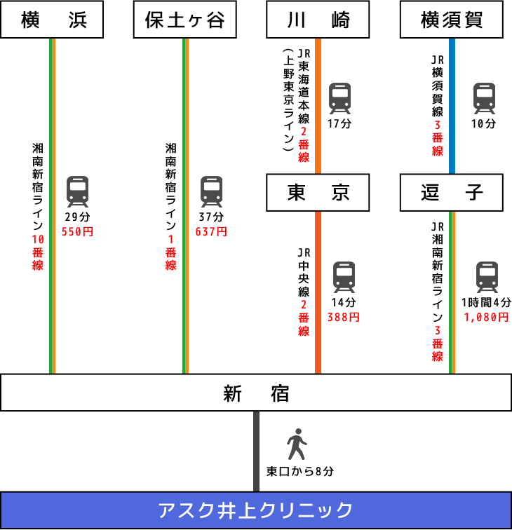 電車でのアクセスイメージ