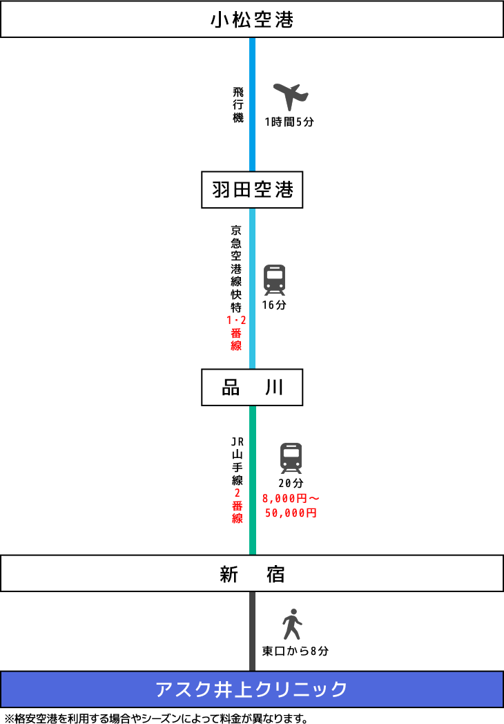 飛行機でのアクセスイメージ