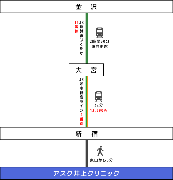 電車でのアクセスイメージ