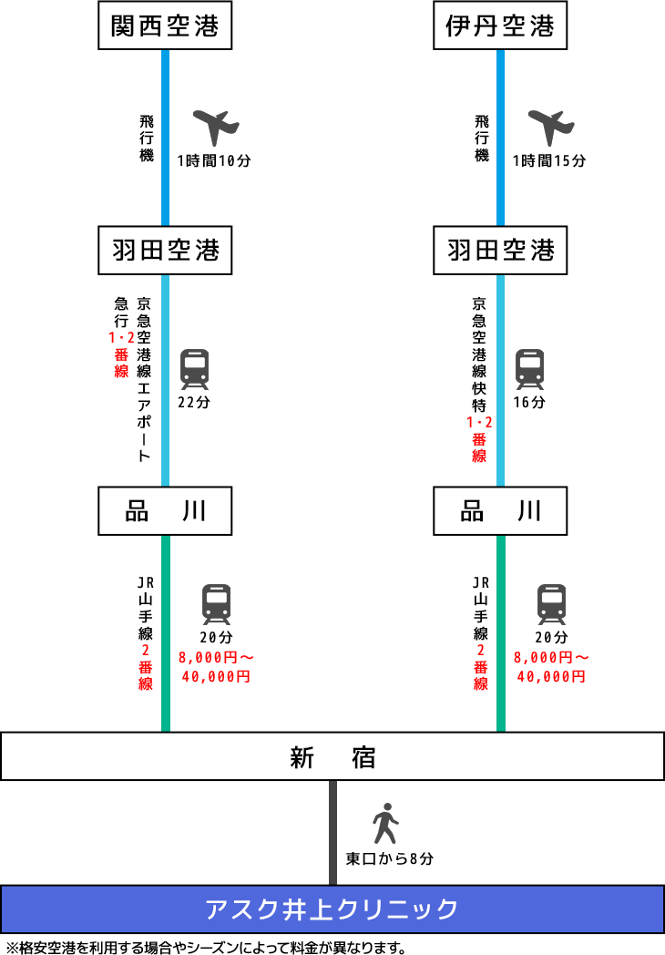 飛行機でのアクセスイメージ