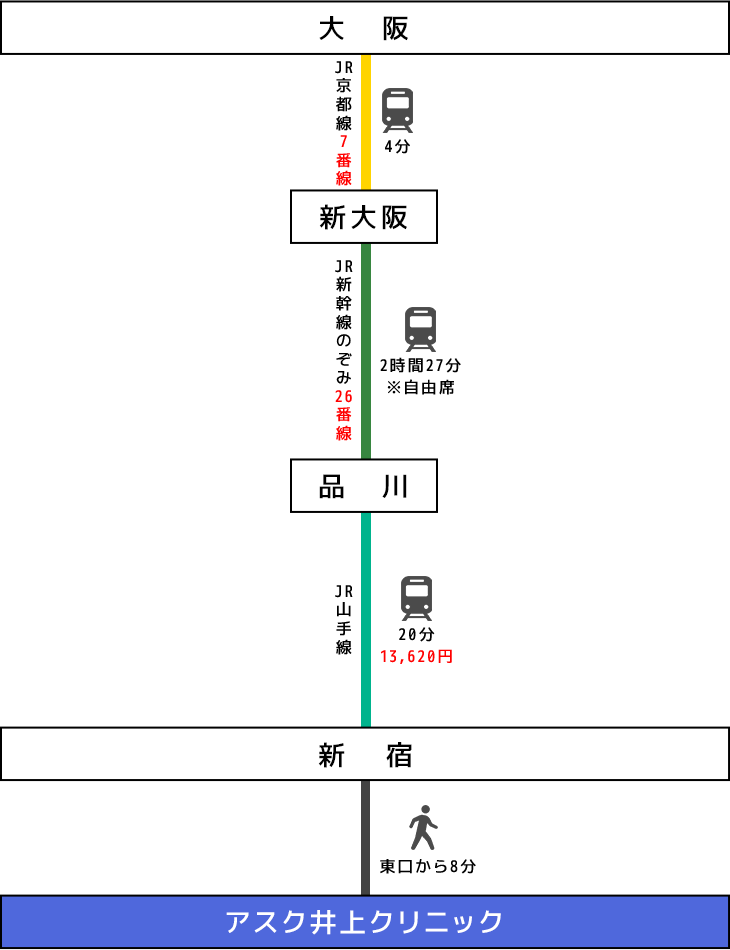 大阪府/神戸 電車でのアクセスイメージ