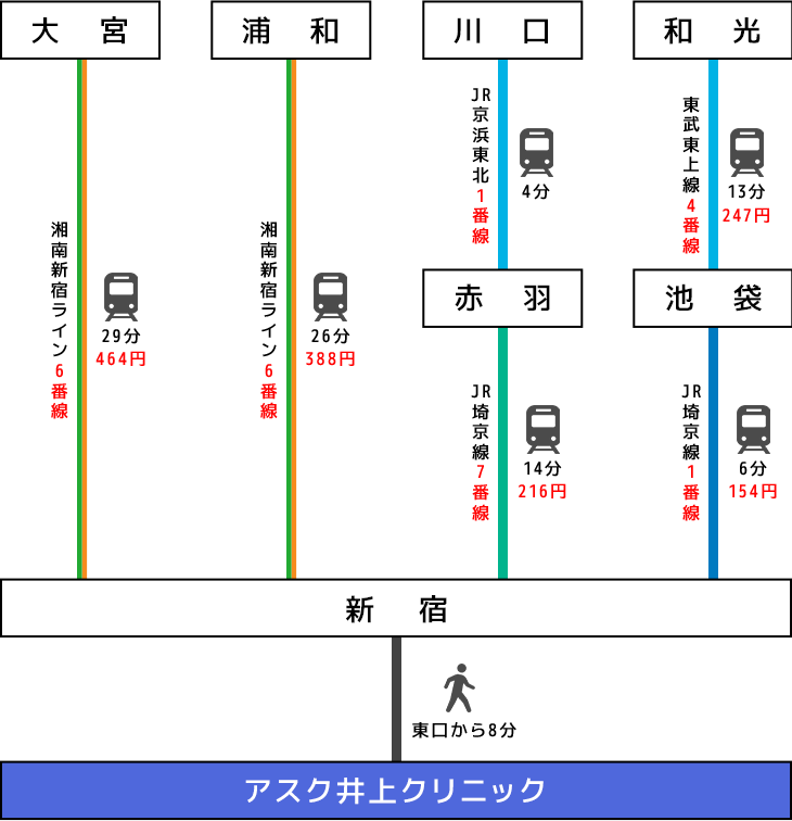 電車でのアクセスイメージ