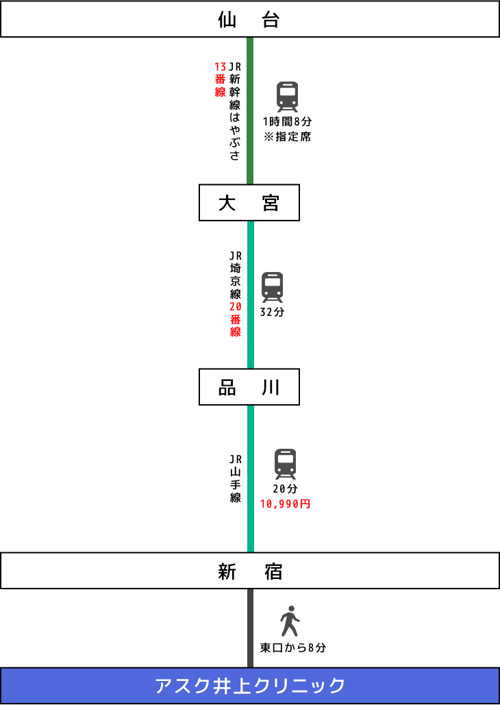 東北地方（仙台）電車でのアクセスイメージ