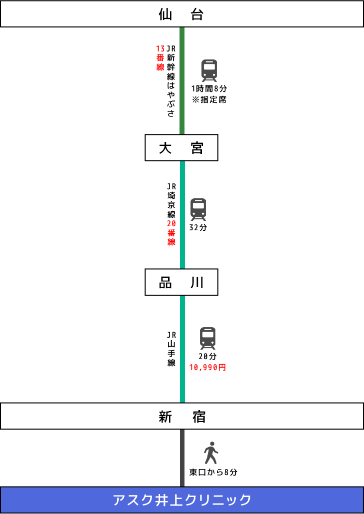 東北地方(仙台)電車でのアクセスイメージ