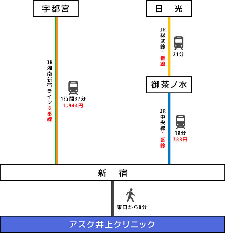 電車でのアクセスイメージ