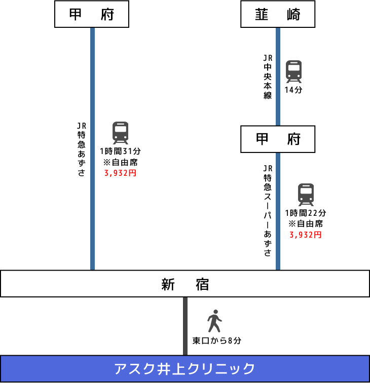 電車でのアクセスイメージ