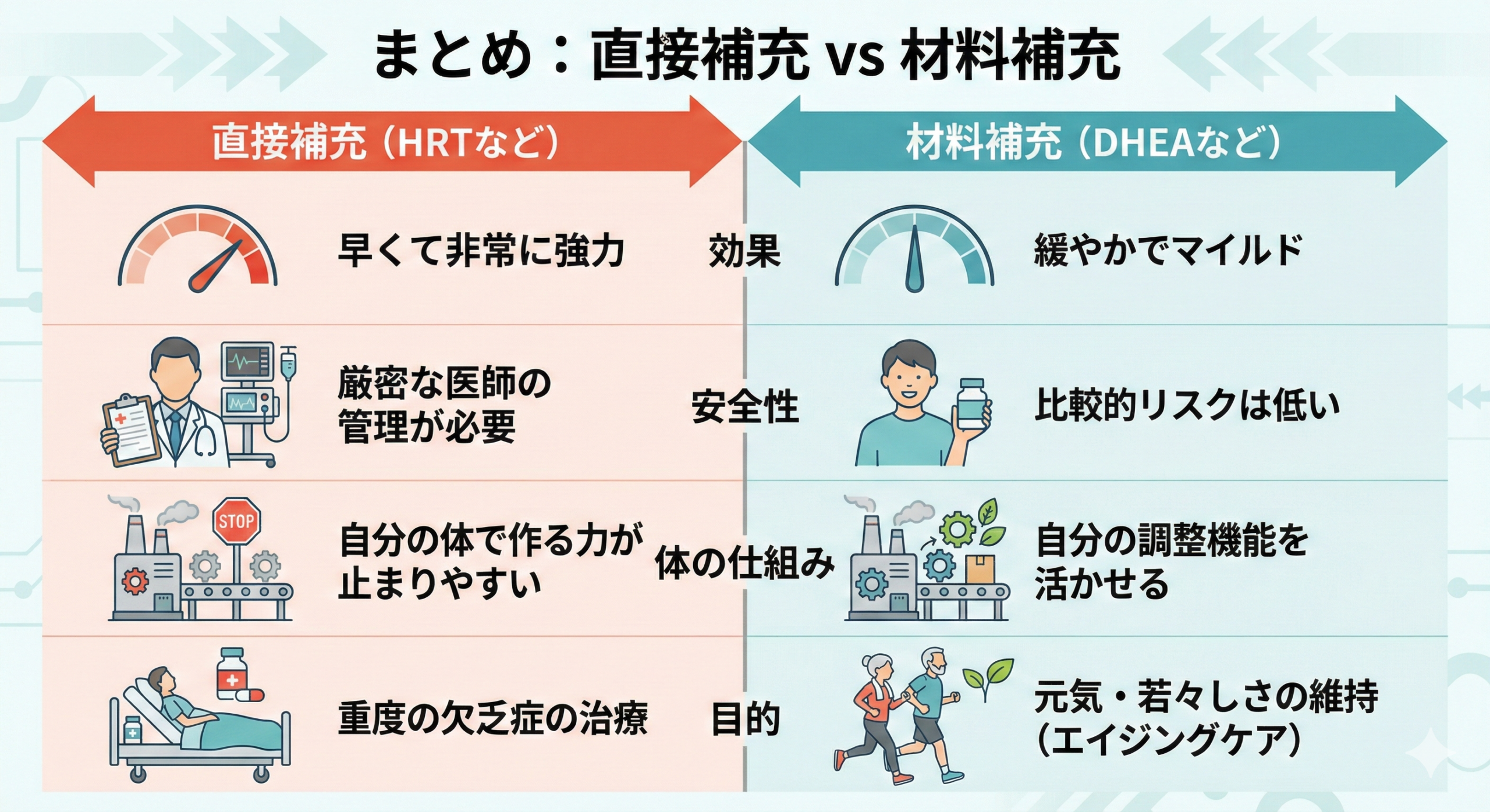 ホルモン直接補充と前駆体補充